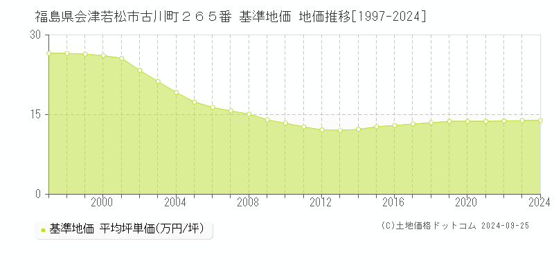 福島県会津若松市古川町２６５番 基準地価 地価推移[1997-2024]