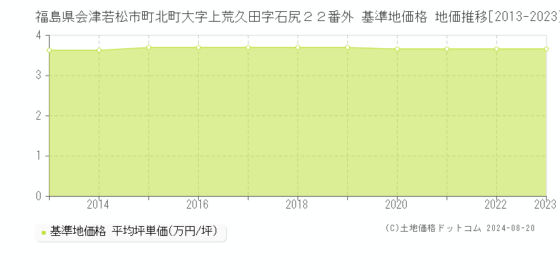 福島県会津若松市町北町大字上荒久田字石尻２２番外 基準地価 地価推移[2013-2024]