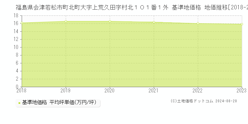 福島県会津若松市町北町大字上荒久田字村北１０１番１外 基準地価 地価推移[2018-2024]