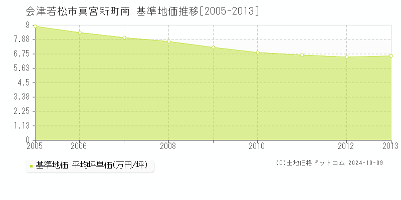 真宮新町南(会津若松市)の基準地価推移グラフ(坪単価)[2005-2013年]