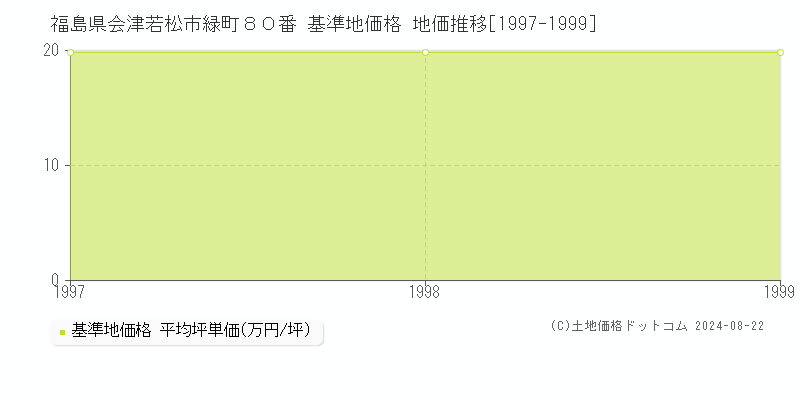 福島県会津若松市緑町８０番 基準地価格 地価推移[1997-1999]