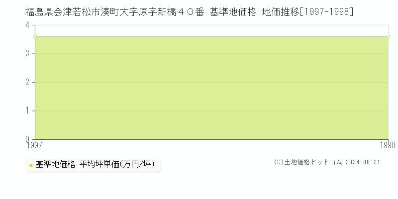 福島県会津若松市湊町大字原字新橋４０番 基準地価格 地価推移[1997-1998]