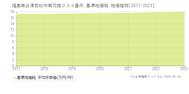 福島県会津若松市南花畑２３４番外 基準地価格 地価推移[2017-2023]