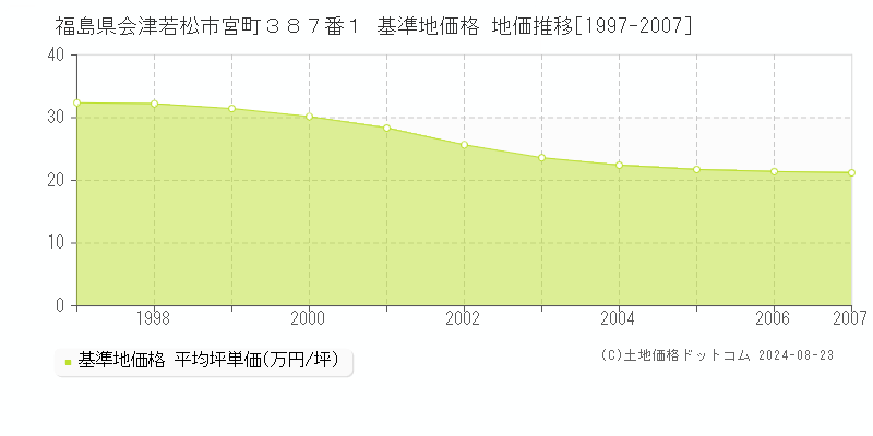 福島県会津若松市宮町３８７番１ 基準地価格 地価推移[1997-2007]