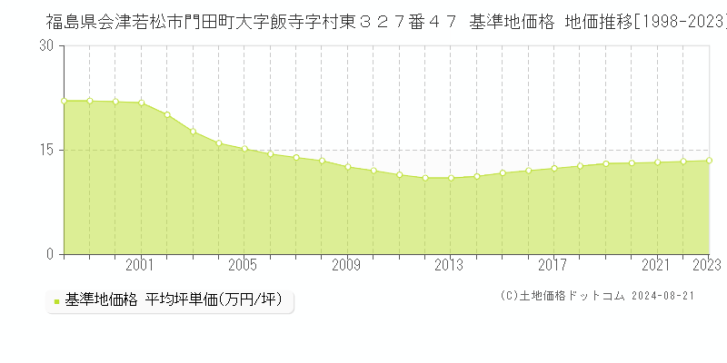 福島県会津若松市門田町大字飯寺字村東３２７番４７ 基準地価格 地価推移[1998-2023]