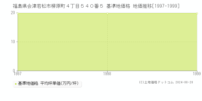 福島県会津若松市柳原町４丁目５４０番５ 基準地価格 地価推移[1997-1999]