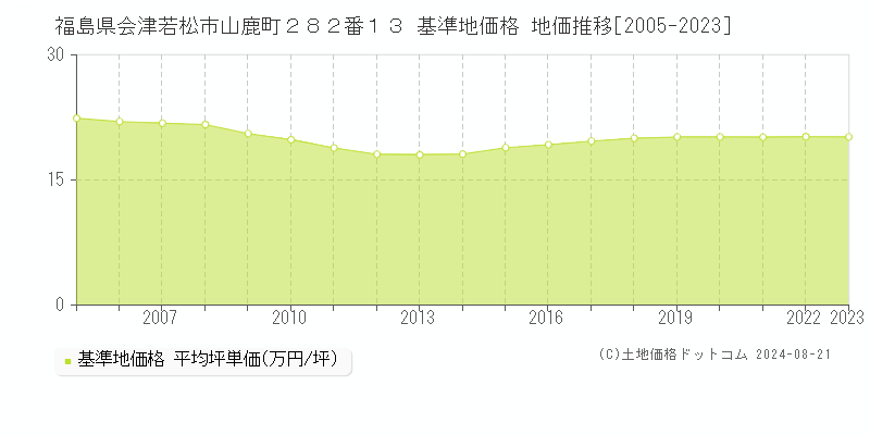 福島県会津若松市山鹿町２８２番１３ 基準地価格 地価推移[2005-2023]