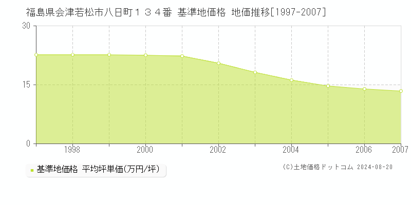 福島県会津若松市八日町１３４番 基準地価格 地価推移[1997-2007]