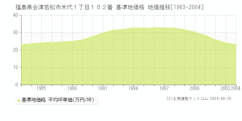 福島県会津若松市米代１丁目１８２番 基準地価 地価推移[1983-2004]