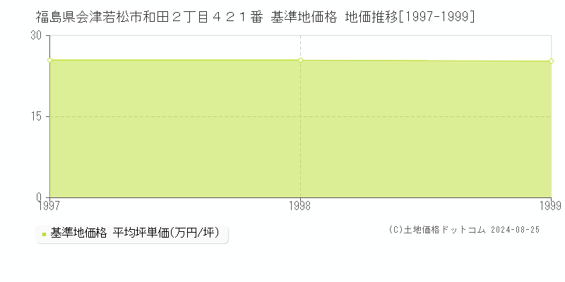 福島県会津若松市和田２丁目４２１番 基準地価格 地価推移[1997-1999]