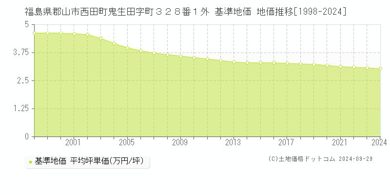 福島県郡山市西田町鬼生田字町３２８番１外 基準地価 地価推移[1998-2021]