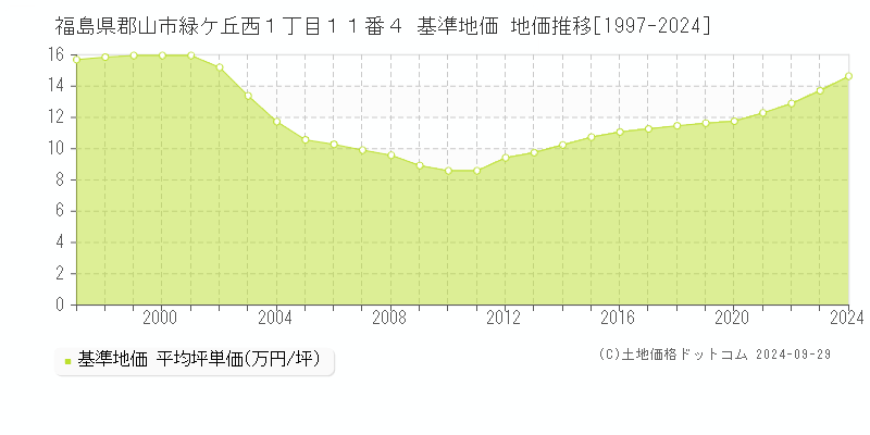 福島県郡山市緑ケ丘西１丁目１１番４ 基準地価 地価推移[1997-2020]