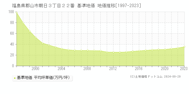 福島県郡山市朝日３丁目２２番 基準地価 地価推移[1997-2019]