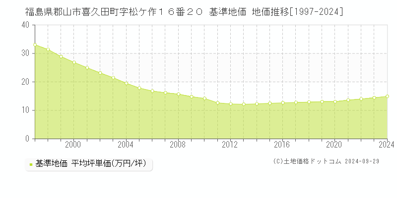 福島県郡山市喜久田町字松ケ作１６番２０ 基準地価 地価推移[1997-2021]