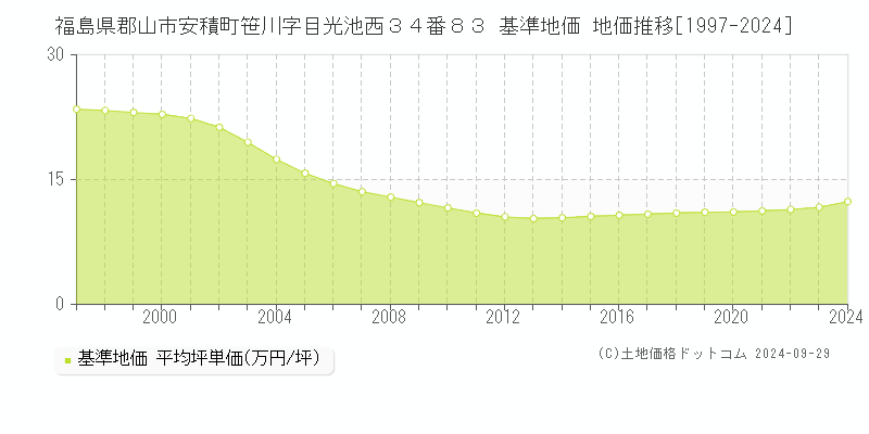 福島県郡山市安積町笹川字目光池西３４番８３ 基準地価 地価推移[1997-2024]