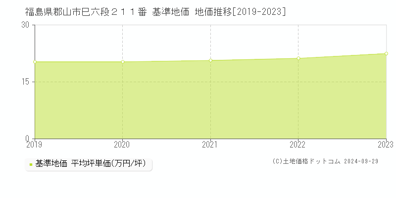 福島県郡山市巳六段２１１番 基準地価 地価推移[2019-2023]