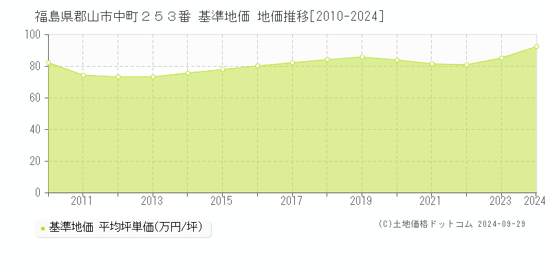 福島県郡山市中町２５３番 基準地価 地価推移[2010-2021]