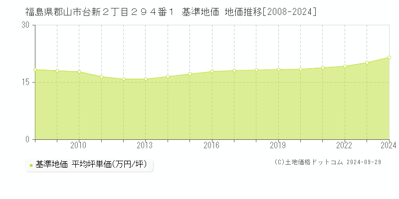 福島県郡山市台新２丁目２９４番１ 基準地価 地価推移[2008-2023]