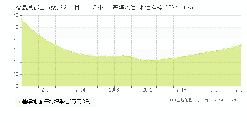 福島県郡山市桑野２丁目１１３番４ 基準地価 地価推移[1997-2019]