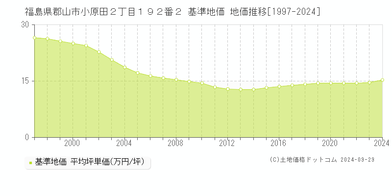 福島県郡山市小原田２丁目１９２番２ 基準地価 地価推移[1997-2022]