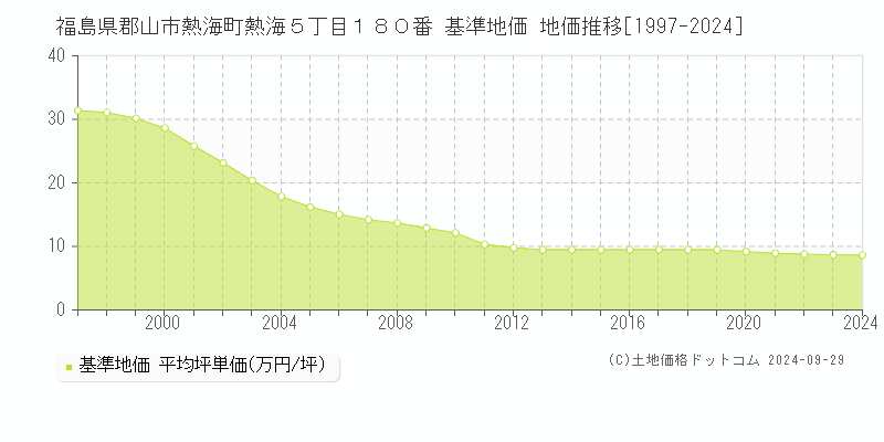 福島県郡山市熱海町熱海５丁目１８０番 基準地価 地価推移[1997-2021]