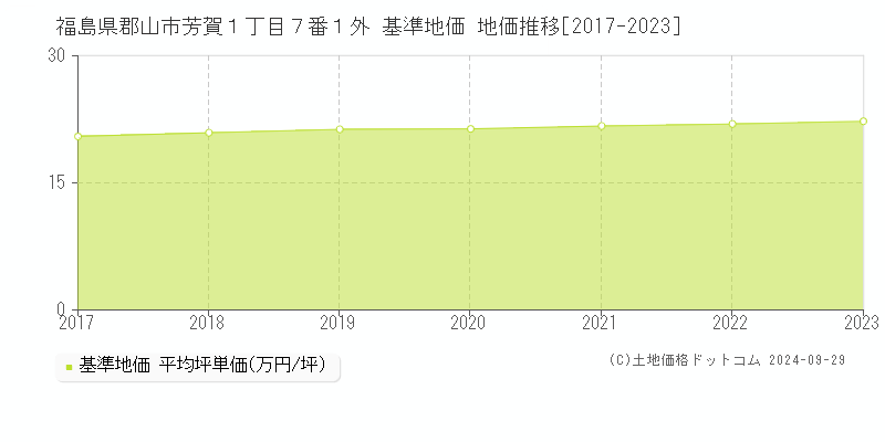 福島県郡山市芳賀１丁目７番１外 基準地価 地価推移[2017-2022]