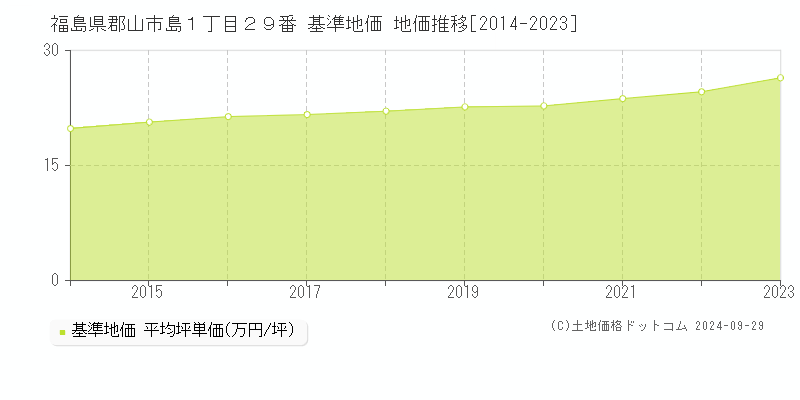 福島県郡山市島１丁目２９番 基準地価 地価推移[2014-2021]