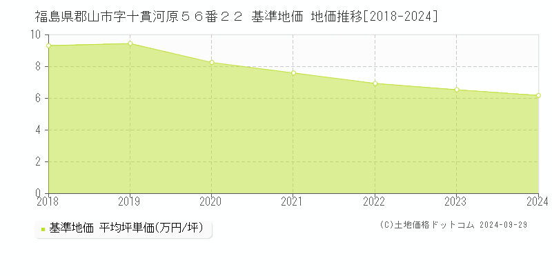 福島県郡山市字十貫河原５６番２２ 基準地価 地価推移[2018-2023]