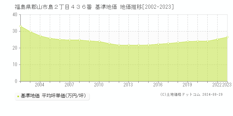 福島県郡山市島２丁目４３６番 基準地価 地価推移[2002-2023]