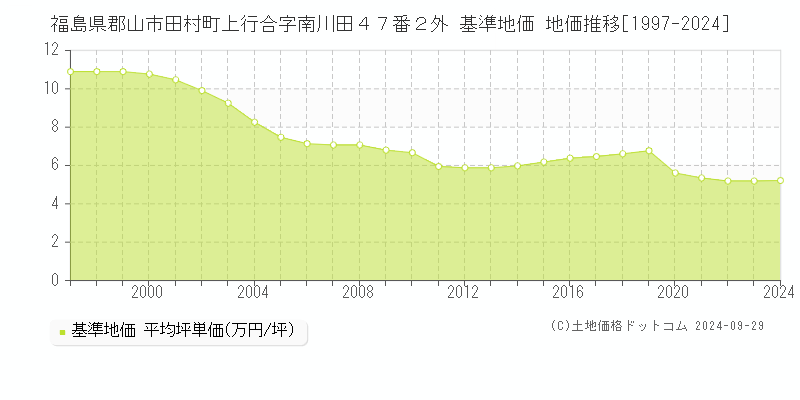 福島県郡山市田村町上行合字南川田４７番２外 基準地価 地価推移[1997-2021]