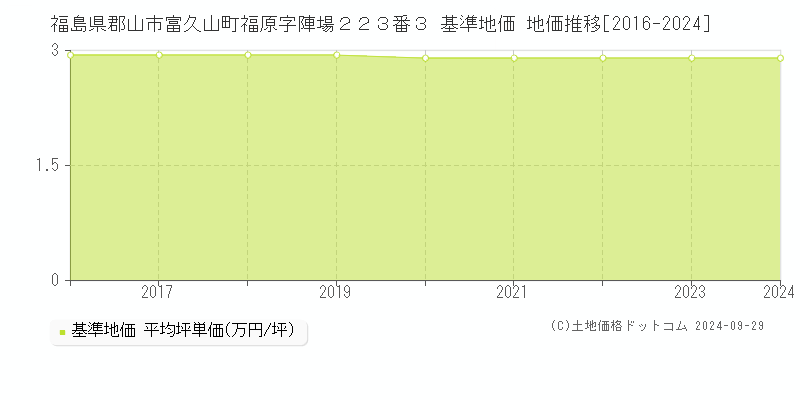 福島県郡山市富久山町福原字陣場２２３番３ 基準地価 地価推移[2016-2022]