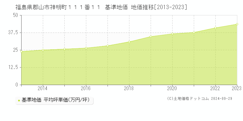 福島県郡山市神明町１１１番１１ 基準地価 地価推移[2013-2019]