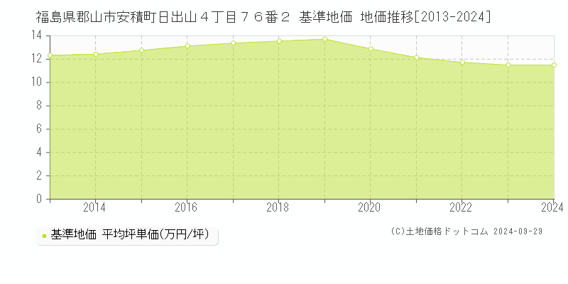 福島県郡山市安積町日出山４丁目７６番２ 基準地価 地価推移[2013-2021]