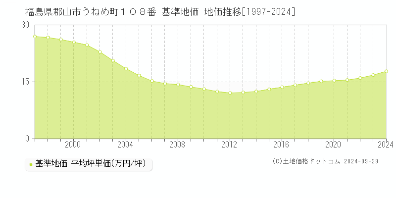 福島県郡山市うねめ町１０８番 基準地価 地価推移[1997-2024]