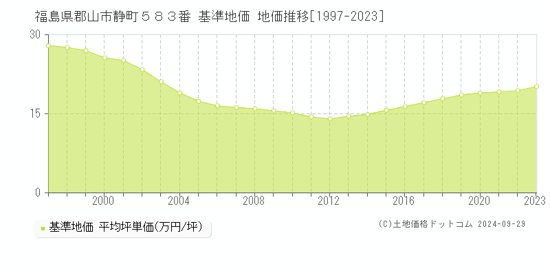 福島県郡山市静町５８３番 基準地価 地価推移[1997-2023]