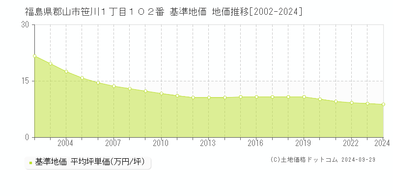 福島県郡山市笹川１丁目１０２番 基準地価 地価推移[2002-2023]