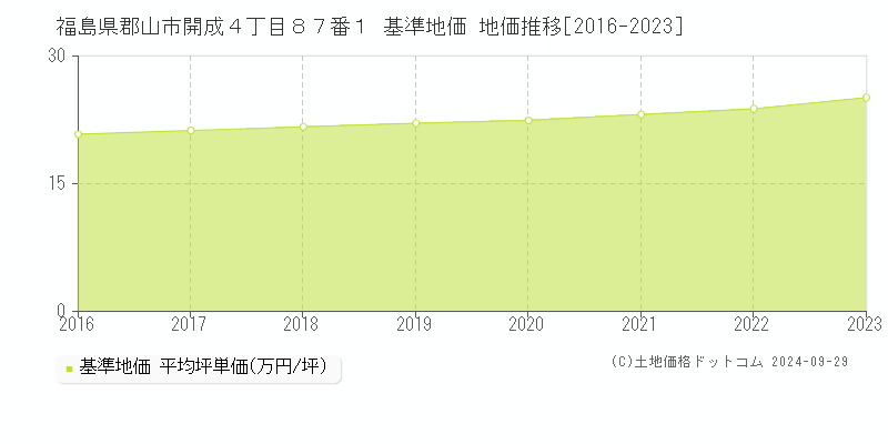 福島県郡山市開成４丁目８７番１ 基準地価 地価推移[2016-2023]