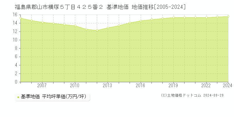 福島県郡山市横塚５丁目４２５番２ 基準地価 地価推移[2005-2023]