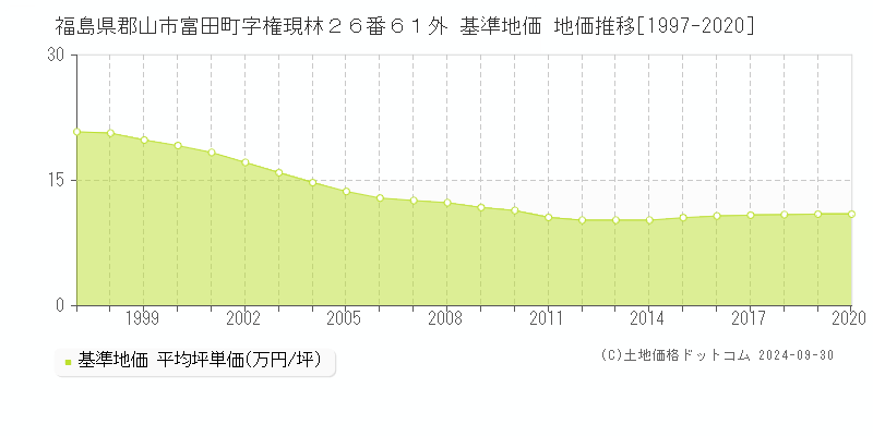 福島県郡山市富田町字権現林２６番６１外 基準地価 地価推移[1997-2020]