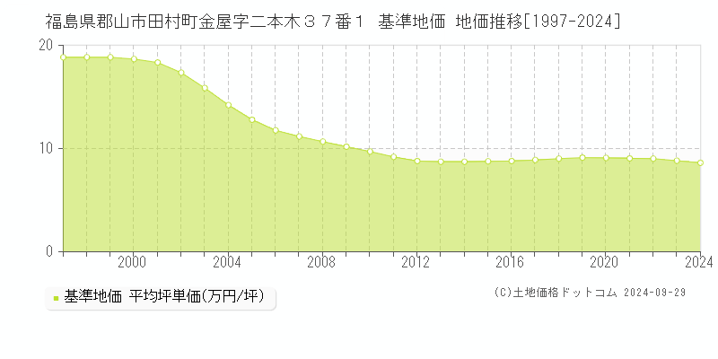 福島県郡山市田村町金屋字二本木３７番１ 基準地価 地価推移[1997-2023]