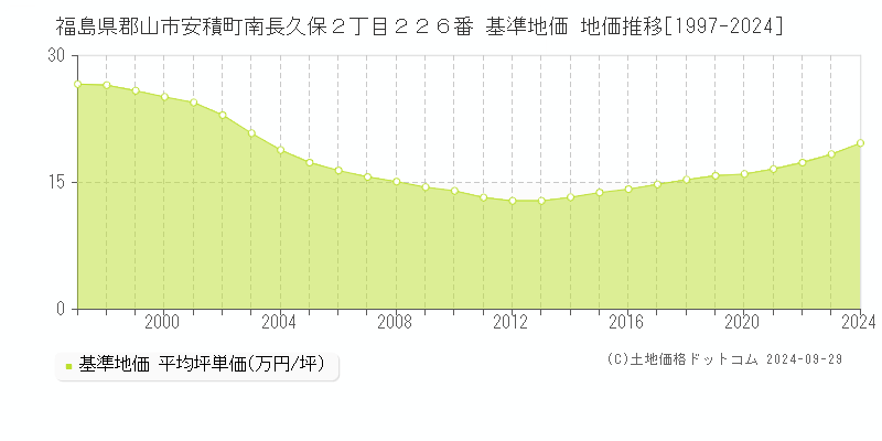 福島県郡山市安積町南長久保２丁目２２６番 基準地価 地価推移[1997-2020]