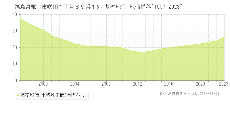 福島県郡山市咲田１丁目８９番１外 基準地価 地価推移[1997-2023]