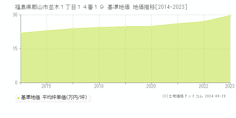 福島県郡山市並木１丁目１４番１９ 基準地価 地価推移[2014-2020]