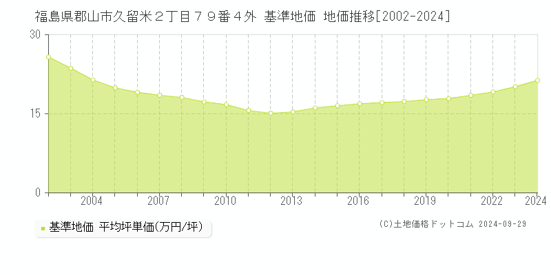 福島県郡山市久留米２丁目７９番４外 基準地価 地価推移[2002-2020]