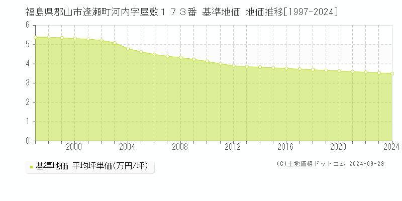 福島県郡山市逢瀬町河内字屋敷１７３番 基準地価 地価推移[1997-2024]