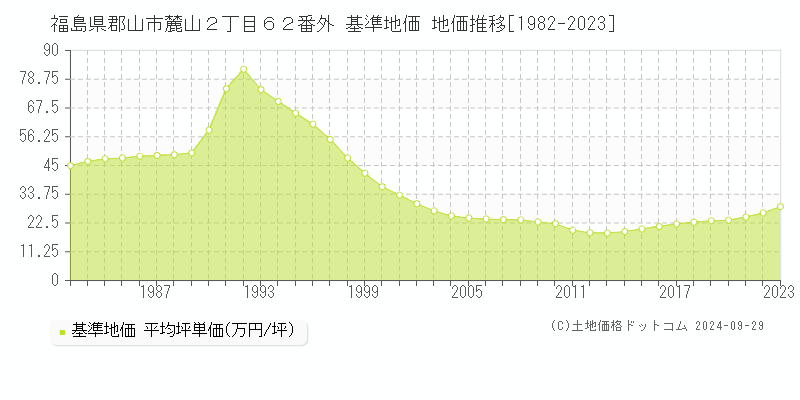 福島県郡山市麓山２丁目６２番外 基準地価 地価推移[1982-2020]