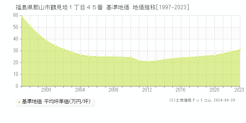 福島県郡山市鶴見坦１丁目４５番 基準地価 地価推移[1997-2021]