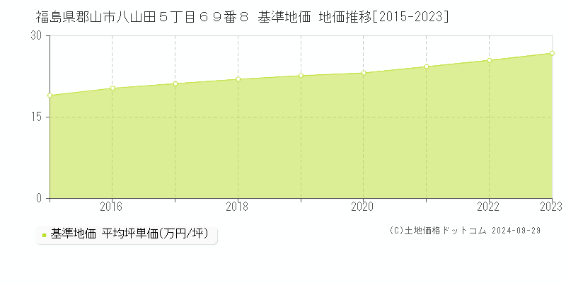 福島県郡山市八山田５丁目６９番８ 基準地価 地価推移[2015-2022]