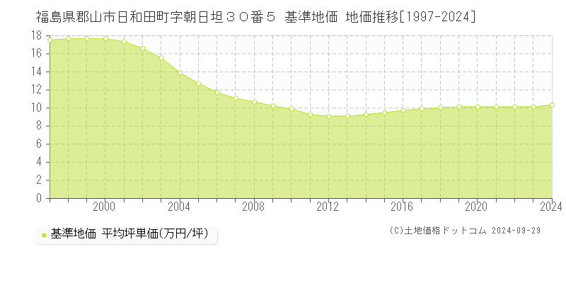 福島県郡山市日和田町字朝日坦３０番５ 基準地価 地価推移[1997-2021]