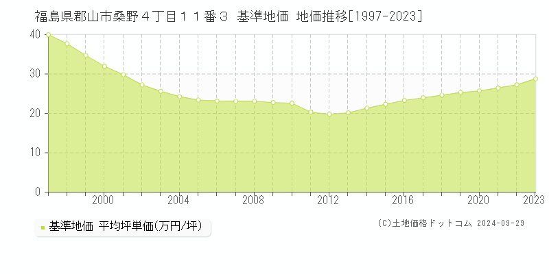 福島県郡山市桑野４丁目１１番３ 基準地価 地価推移[1997-2022]